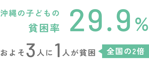 沖縄の子どもの貧困率29.9％ およそ3人に1人が貧困 全国の2倍